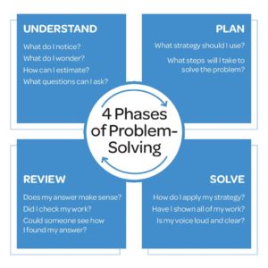 4 phases of problem solving